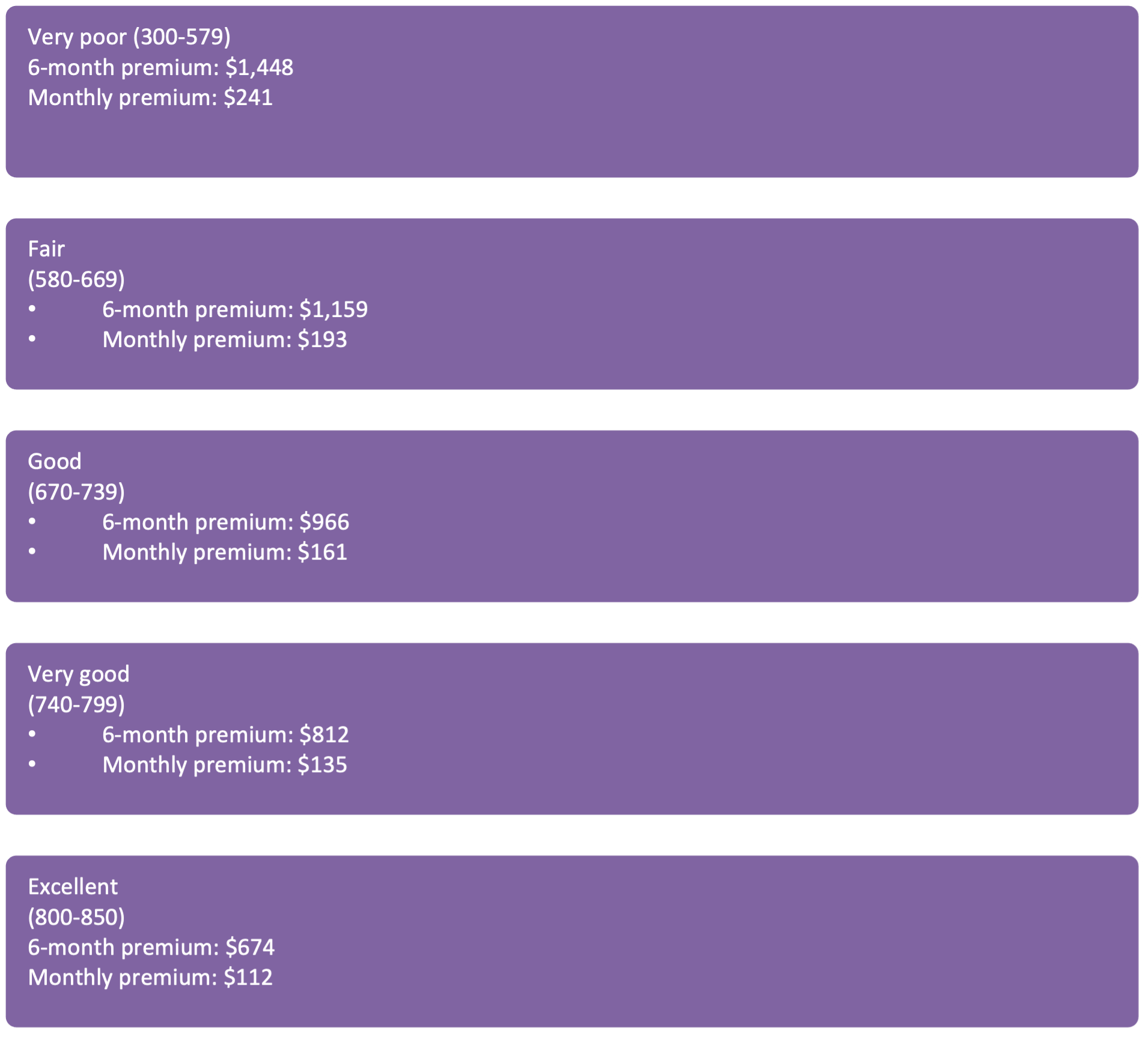 How Much Is Car Insurance Per Month?